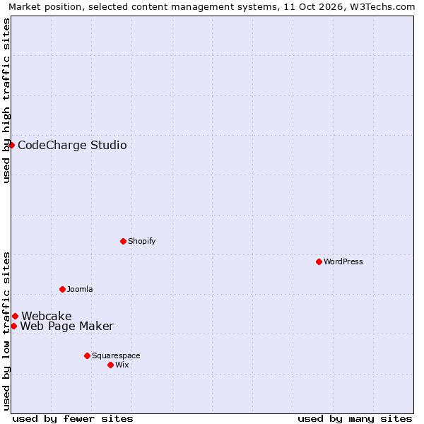 Market position of Webcake vs. Web Page Maker vs. CodeCharge Studio