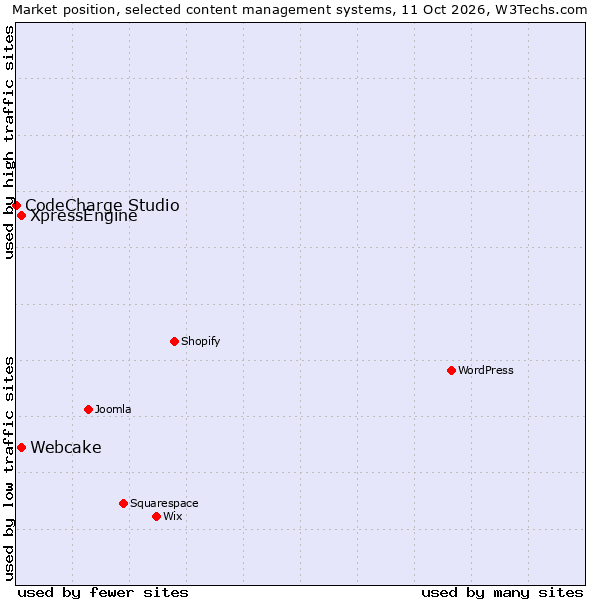 Market position of XpressEngine vs. Webcake vs. CodeCharge Studio