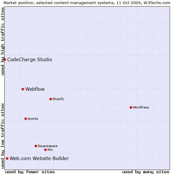 Market position of Webflow vs. Web.com Website Builder vs. CodeCharge Studio