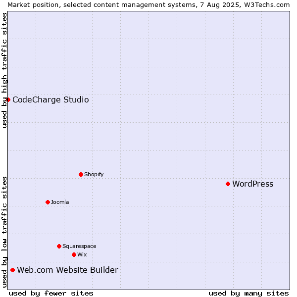 Market position of WordPress vs. Web.com Website Builder vs. CodeCharge Studio