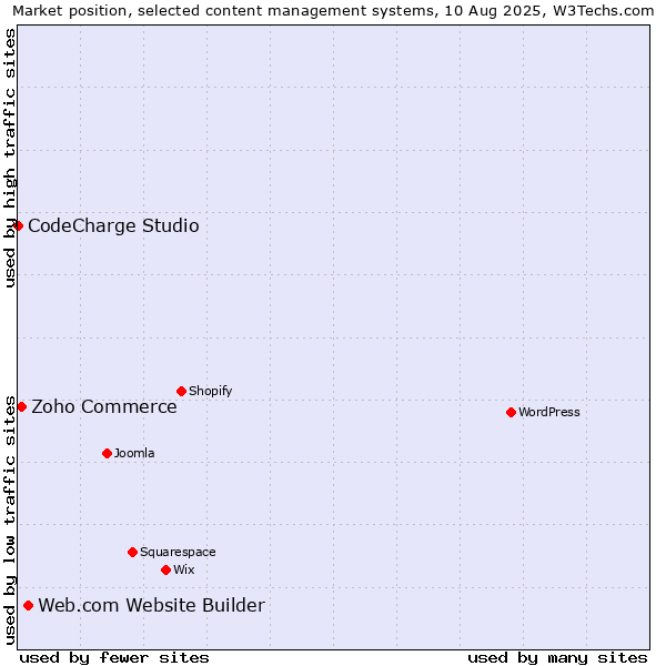 Market position of Web.com Website Builder vs. Zoho Commerce vs. CodeCharge Studio