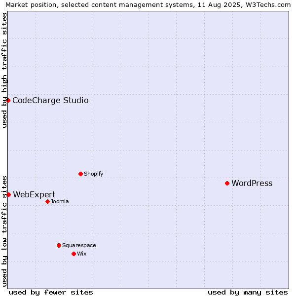 Market position of WordPress vs. WebExpert vs. CodeCharge Studio