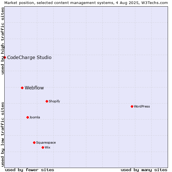 Market position of Webflow vs. CodeCharge Studio