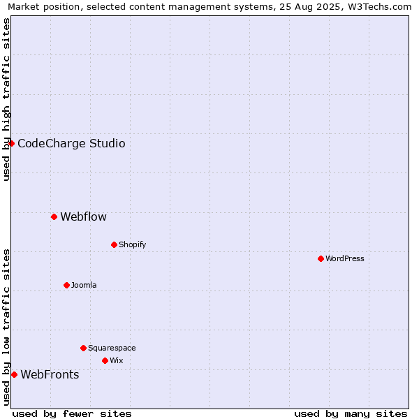 Market position of Webflow vs. WebFronts vs. CodeCharge Studio