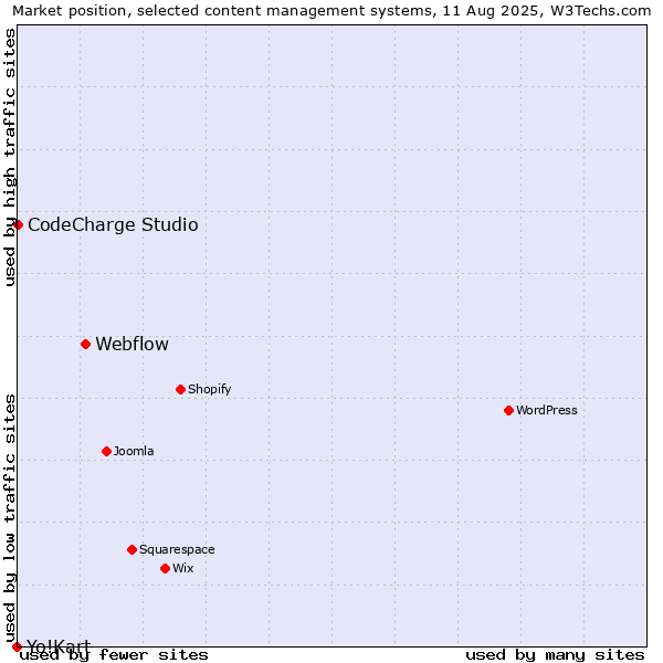Market position of Webflow vs. CodeCharge Studio vs. Yo!Kart