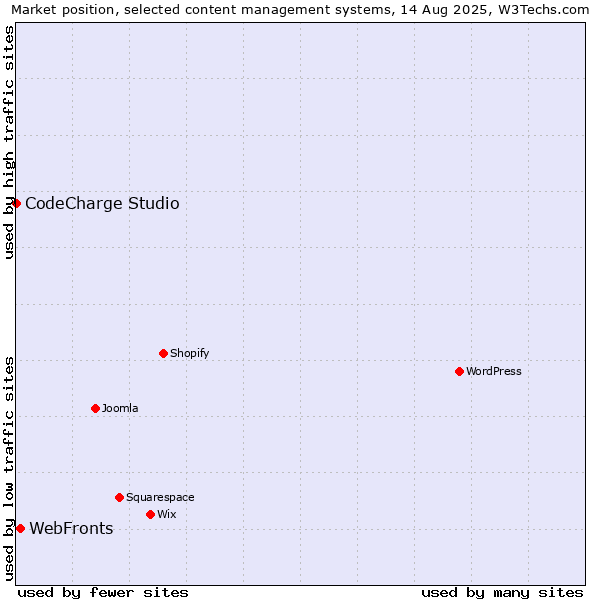 Market position of WebFronts vs. CodeCharge Studio