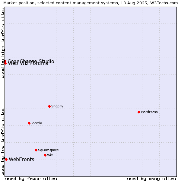 Market position of WebFronts vs. Web Wiz Forums vs. CodeCharge Studio