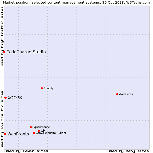 Market position of XOOPS vs. WebFronts vs. CodeCharge Studio