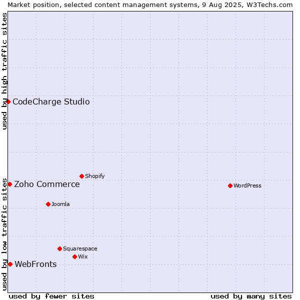 Market position of WebFronts vs. Zoho Commerce vs. CodeCharge Studio
