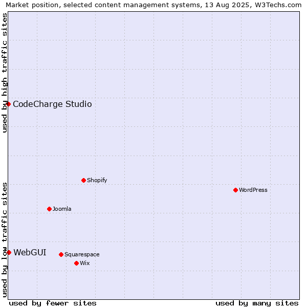 Market position of WebGUI vs. CodeCharge Studio