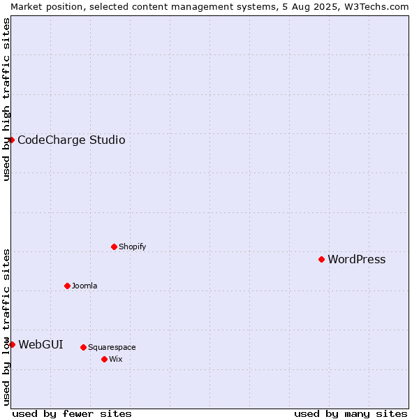 Market position of WordPress vs. WebGUI vs. CodeCharge Studio