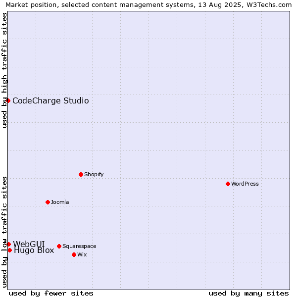 Market position of Hugo Blox vs. WebGUI vs. CodeCharge Studio