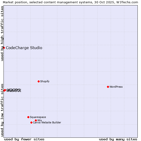 Market position of XOOPS vs. WebGUI vs. CodeCharge Studio