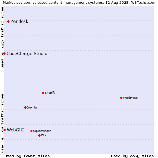 Market position of Zendesk vs. WebGUI vs. CodeCharge Studio