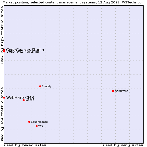 Market position of Web Wiz Forums vs. CodeCharge Studio vs. WebHare CMS