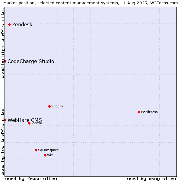 Market position of Zendesk vs. CodeCharge Studio vs. WebHare CMS