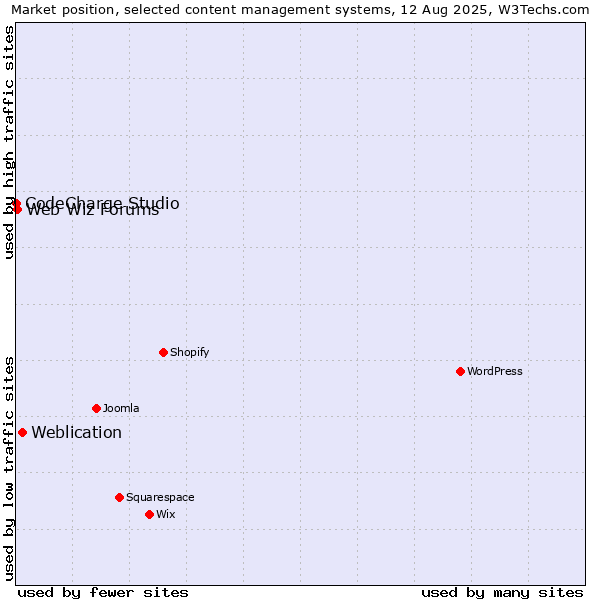Market position of Weblication vs. Web Wiz Forums vs. CodeCharge Studio