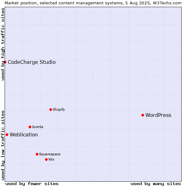 Market position of WordPress vs. Weblication vs. CodeCharge Studio