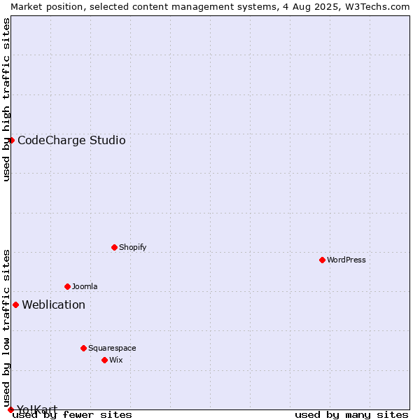 Market position of Weblication vs. CodeCharge Studio vs. Yo!Kart