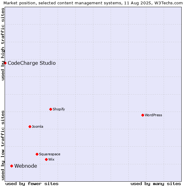 Market position of Webnode vs. CodeCharge Studio
