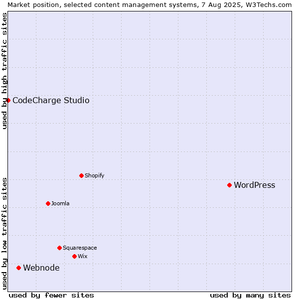 Market position of WordPress vs. Webnode vs. CodeCharge Studio