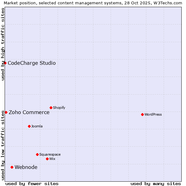 Market position of Webnode vs. Zoho Commerce vs. CodeCharge Studio