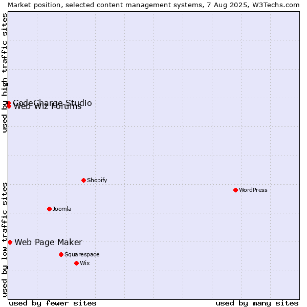 Market position of Web Page Maker vs. Web Wiz Forums vs. CodeCharge Studio