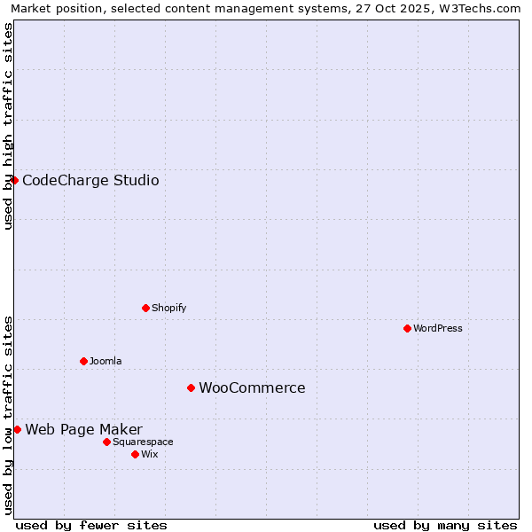 Market position of WooCommerce vs. Web Page Maker vs. CodeCharge Studio