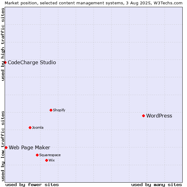 Market position of WordPress vs. Web Page Maker vs. CodeCharge Studio