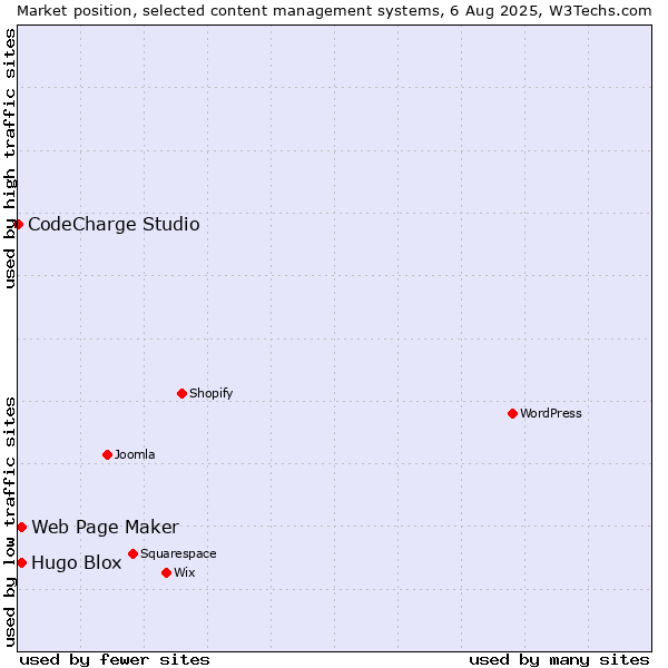 Market position of Web Page Maker vs. Hugo Blox vs. CodeCharge Studio