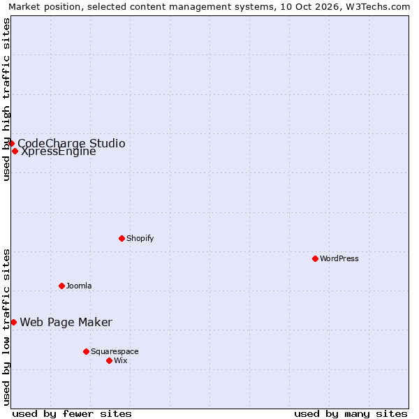 Market position of XpressEngine vs. Web Page Maker vs. CodeCharge Studio