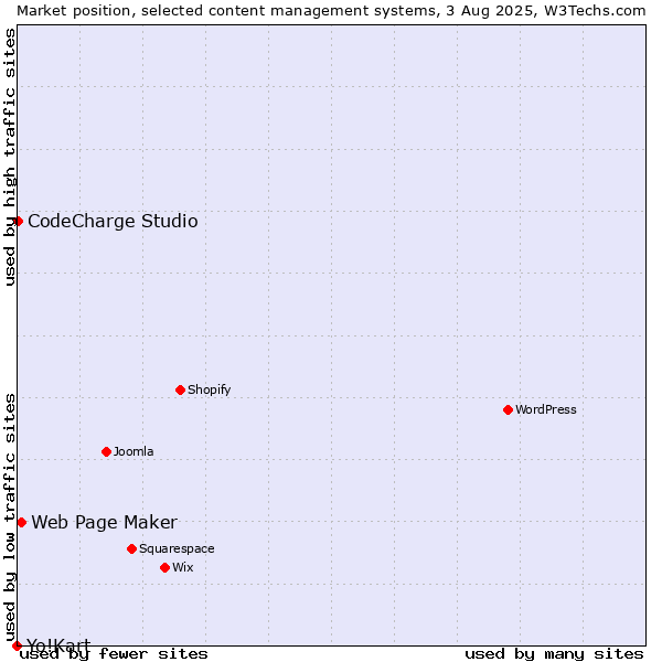 Market position of Web Page Maker vs. CodeCharge Studio vs. Yo!Kart
