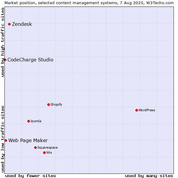 Market position of Zendesk vs. Web Page Maker vs. CodeCharge Studio