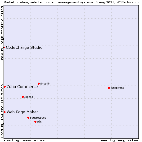 Market position of Zoho Commerce vs. Web Page Maker vs. CodeCharge Studio