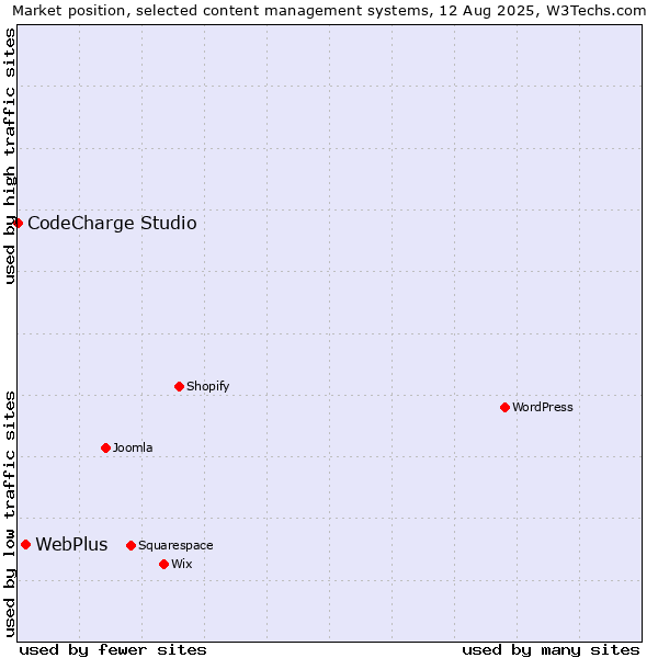 Market position of WebPlus vs. CodeCharge Studio