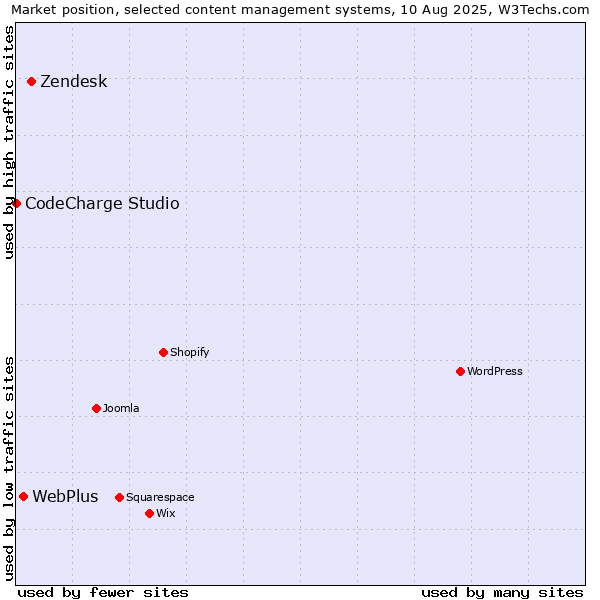 Market position of Zendesk vs. WebPlus vs. CodeCharge Studio