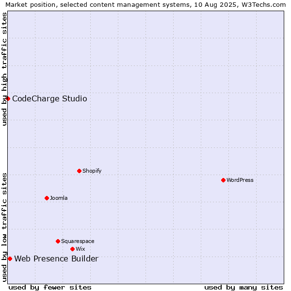 Market position of Web Presence Builder vs. CodeCharge Studio