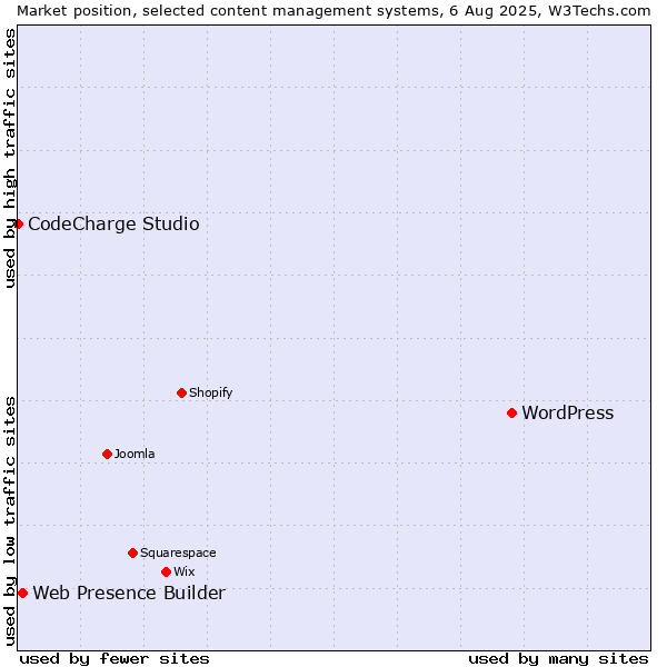 Market position of WordPress vs. Web Presence Builder vs. CodeCharge Studio