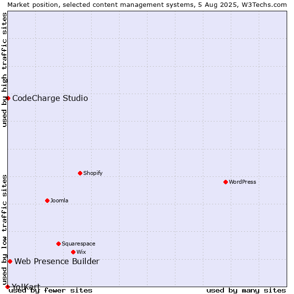 Market position of Web Presence Builder vs. CodeCharge Studio vs. Yo!Kart