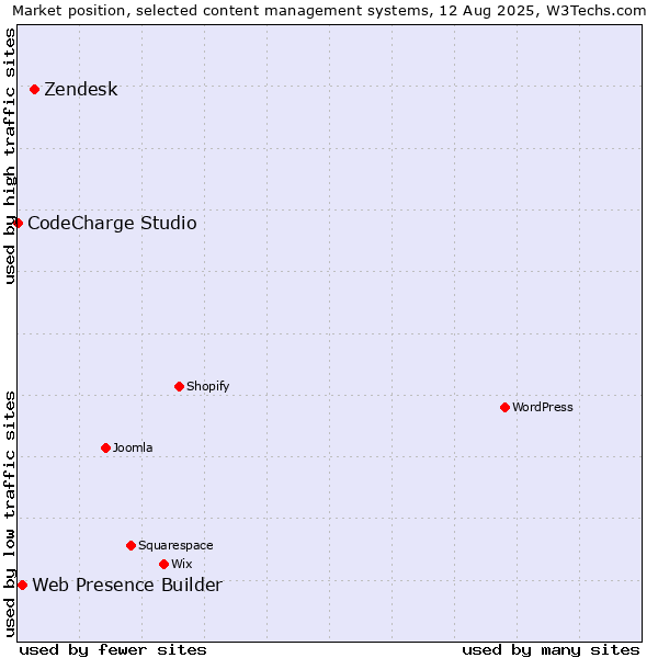 Market position of Zendesk vs. Web Presence Builder vs. CodeCharge Studio
