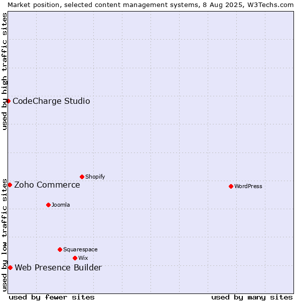 Market position of Web Presence Builder vs. Zoho Commerce vs. CodeCharge Studio