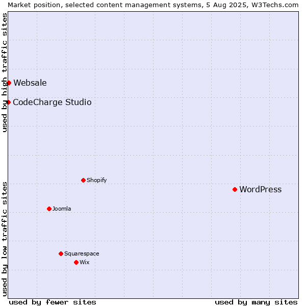 Market position of WordPress vs. Websale vs. CodeCharge Studio