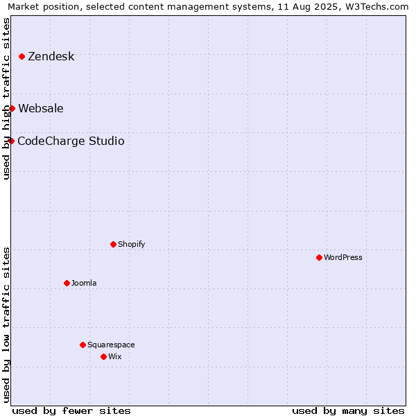 Market position of Zendesk vs. Websale vs. CodeCharge Studio