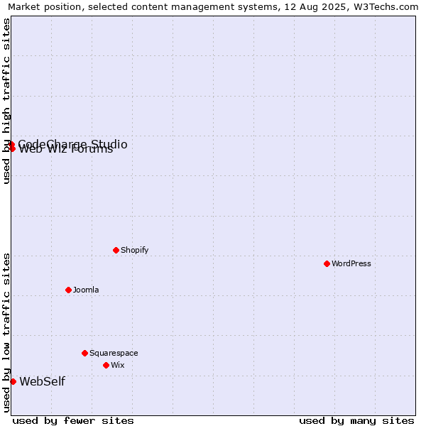 Market position of WebSelf vs. Web Wiz Forums vs. CodeCharge Studio