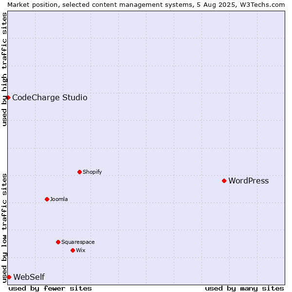 Market position of WordPress vs. WebSelf vs. CodeCharge Studio