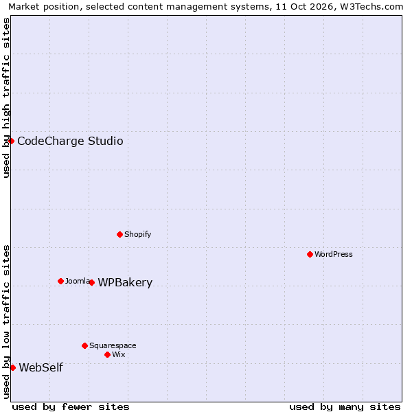 Market position of WPBakery vs. WebSelf vs. CodeCharge Studio