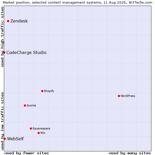 Market position of Zendesk vs. WebSelf vs. CodeCharge Studio