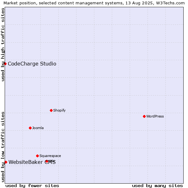 Market position of WebsiteBaker CMS vs. CodeCharge Studio
