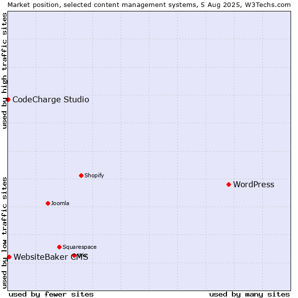 Market position of WordPress vs. WebsiteBaker CMS vs. CodeCharge Studio