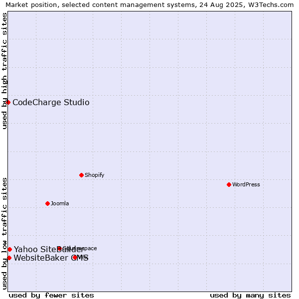 Market position of Yahoo SiteBuilder vs. WebsiteBaker CMS vs. CodeCharge Studio